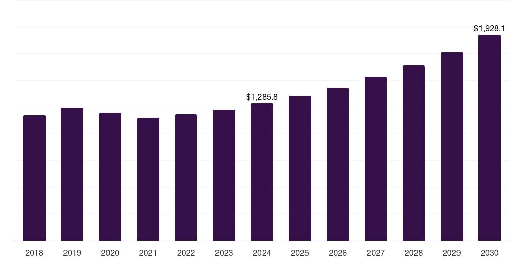 Canada polyurethane market, 2018-2030 (US$M)