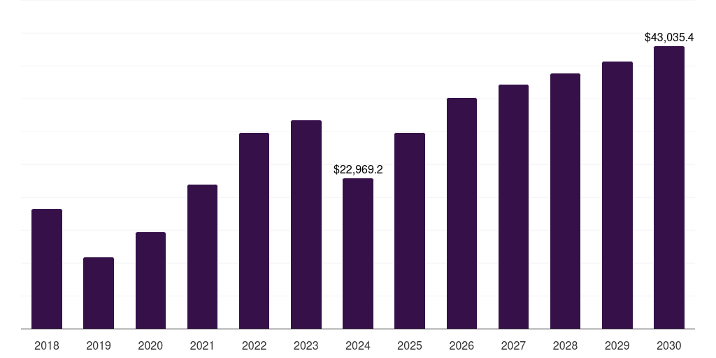 Canada precious metal market, 2018-2030 (US$M)