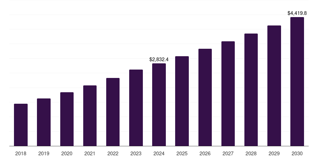 Canada precision harvesting market, 2018-2030 (US$M)