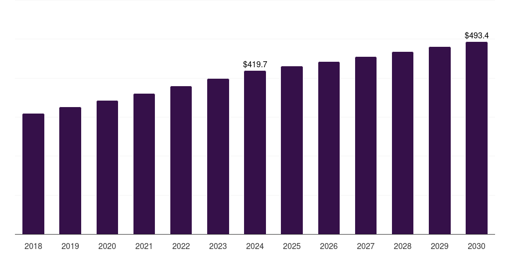 Canada pretzel market, 2018-2030 (US$M)