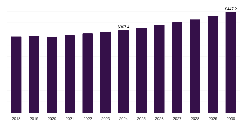 Canada primary water and wastewater treatment equipment market, 2018-2030 (US$M)