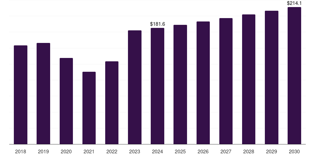 Canada radioimmunoassay market, 2018-2030 (US$M)