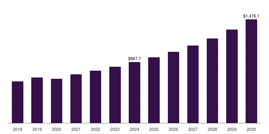 Canada recycled polypropylene in packaging market, 2018-2030 (US$M)