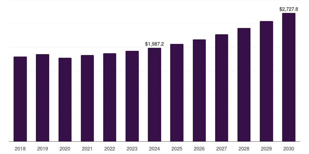 Canada refillable packaging market, 2018-2030 (US$M)