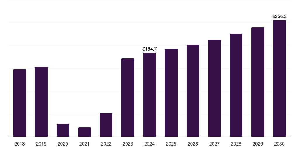Canada respiratory syncytial virus diagnostics market, 2018-2030 (US$M)