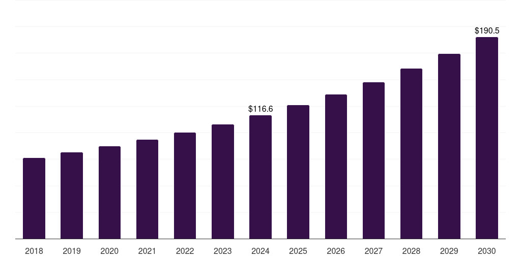 Canada retinal surgery devices market, 2018-2030 (US$M)