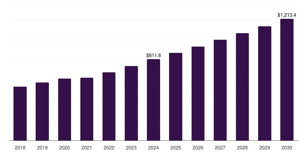 Canada robotics system integration market, 2018-2030 (US$M)