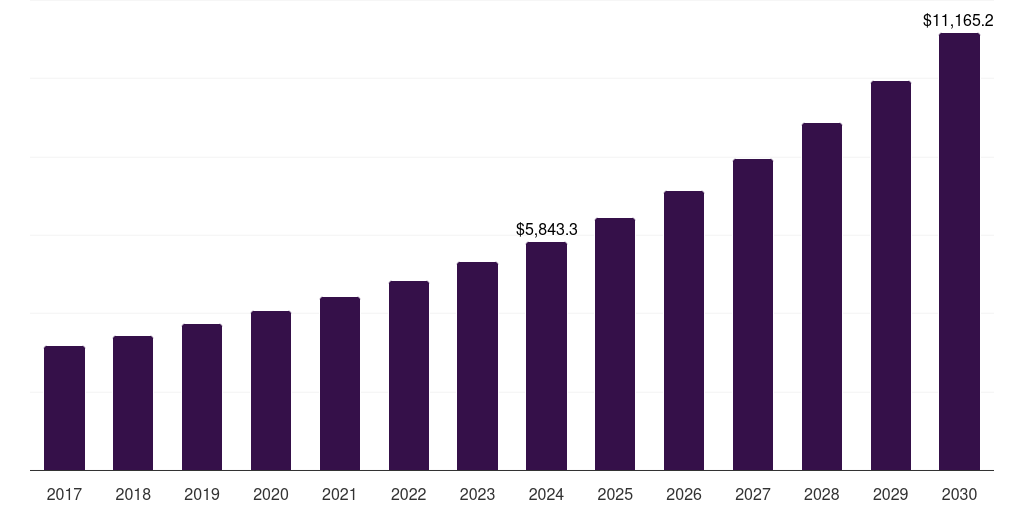 Canada satcom market, 2017-2030 (US$M)
