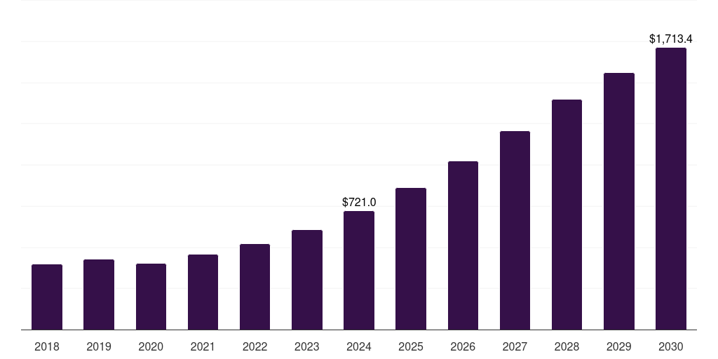 Canada satellite manufacturing market, 2018-2030 (US$M)
