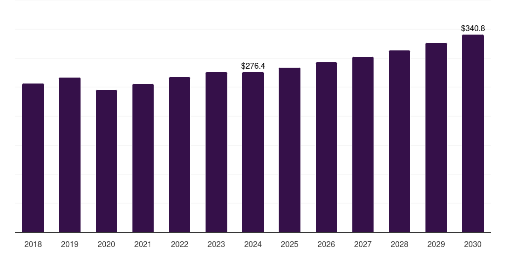 Canada selective catalytic reduction (scr) market, 2018-2030 (US$M)