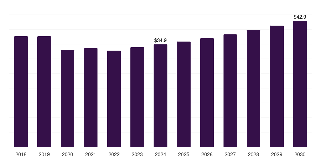 Canada semiconductor wafer polishing and grinding equipment market, 2018-2030 (US$M)