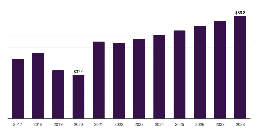 Canada shipping container market, 2017-2028 (US$M)