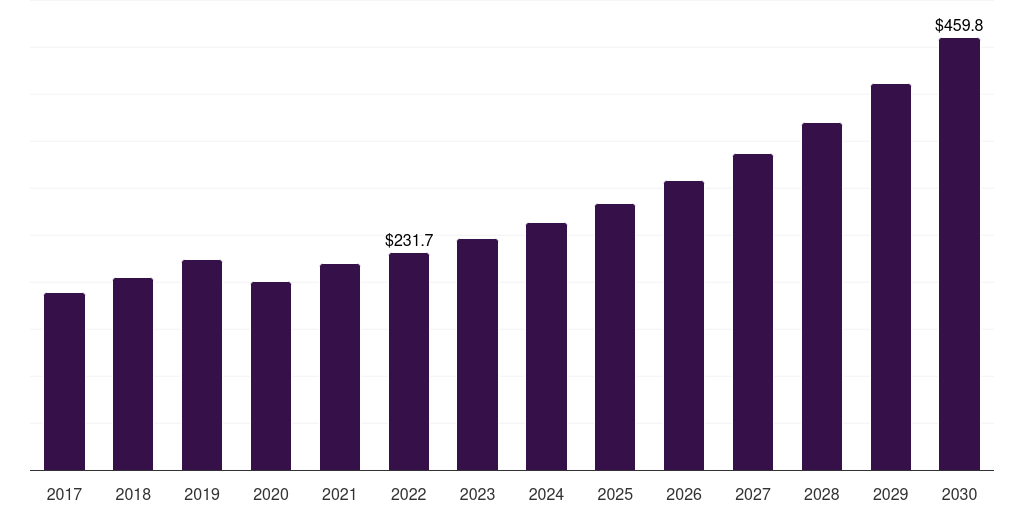 Canada shower heads market, 2018-2030 (US$M)