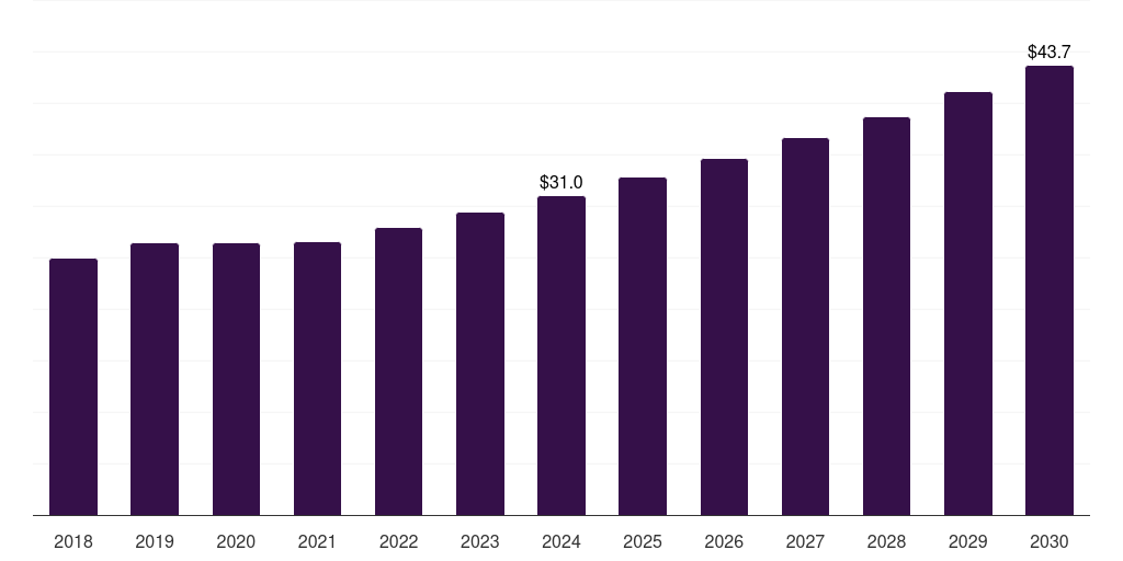 Canada shunt capacitor market, 2018-2030 (US$M)