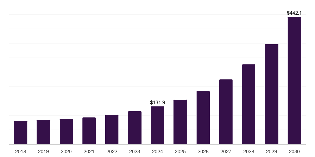Canada smart port market, 2018-2030 (US$M)