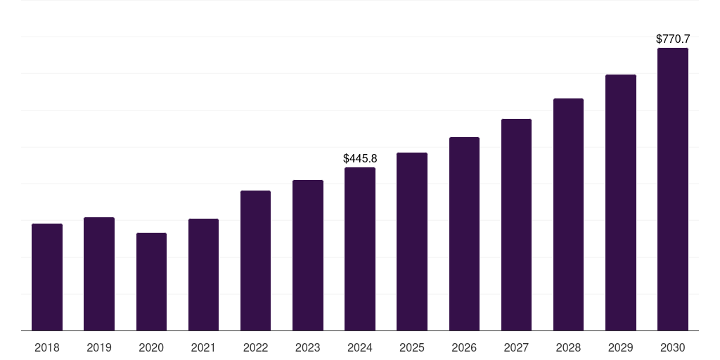 Canada soft contact lens market, 2018-2030 (US$M)