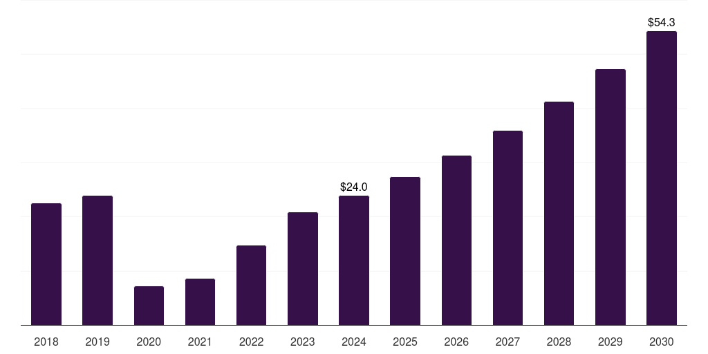 Canada solo travel market, 2018-2030 (US$M)