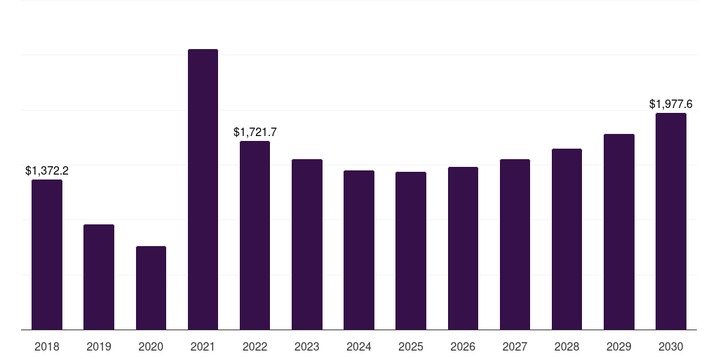 Canada steel sheet market, 2018-2030 (US$M)