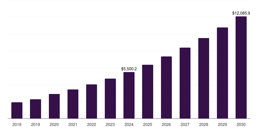 Canada stem education in k-12 market, 2018-2030 (US$M)