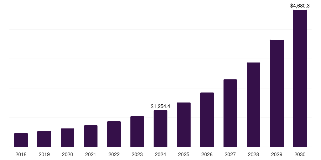 Canada storage area artificial intelligence (ai) network market, 2018-2030 (US$M)