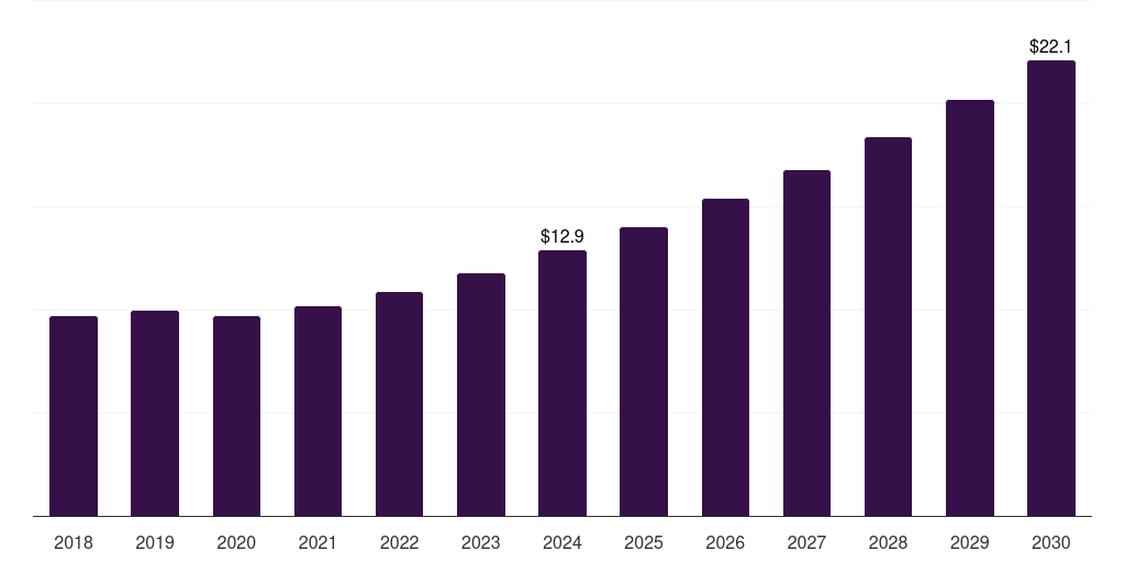 Canada sugarcane-based packaging market, 2018-2030 (US$M)