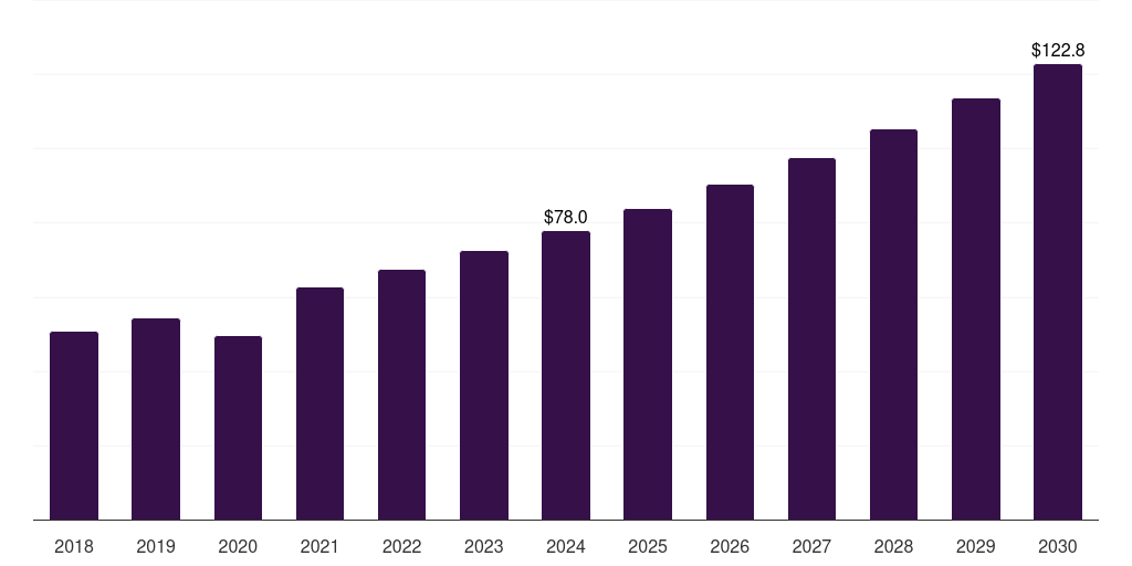Canada surgical retractors market, 2018-2030 (US$M)