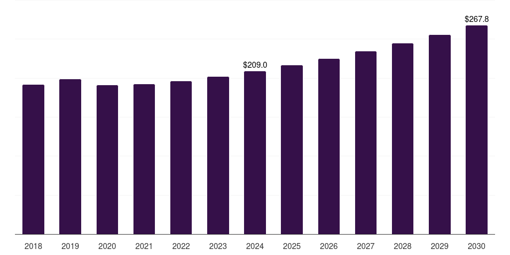Canada syndromic multiplex diagnostics market, 2018-2030 (US$M)