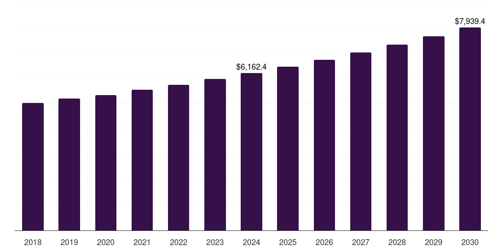 Canada technical textiles market, 2018-2030 (US$M)