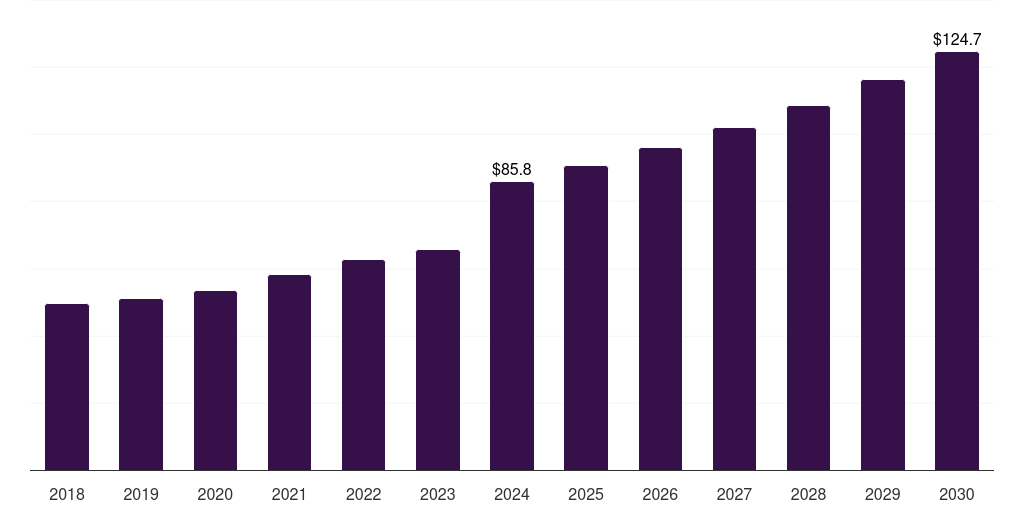 Canada temporary guardrail market, 2018-2030 (US$M)