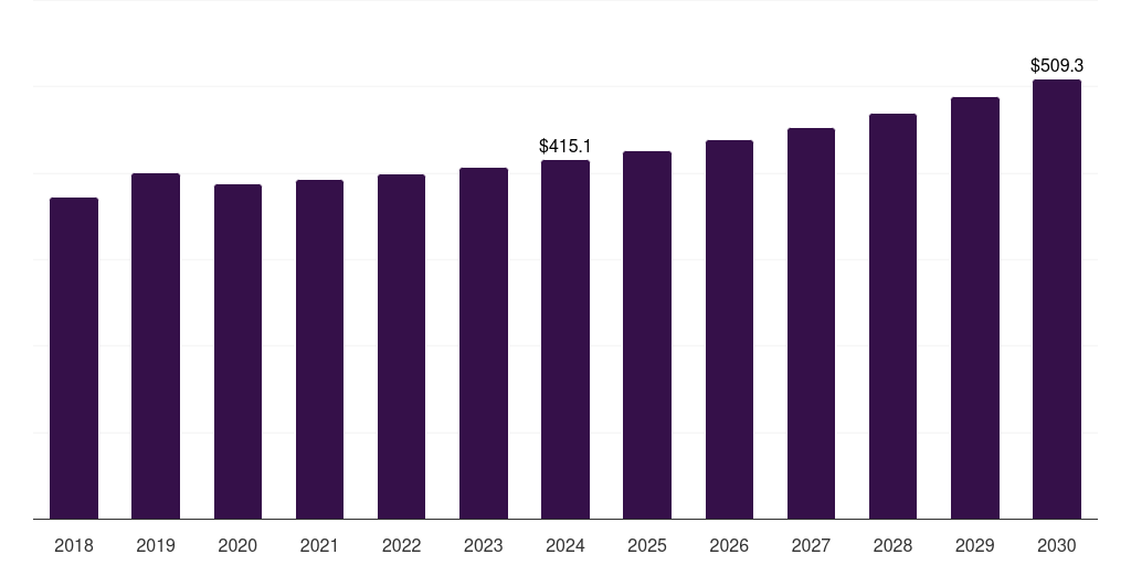 Canada tire recycling market, 2018-2030 (US$M)