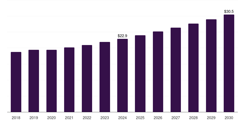 Canada tunable diode laser analyzer market, 2018-2030 (US$M)