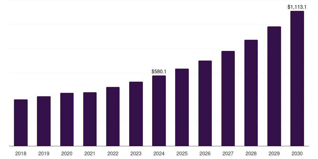 Canada ups battery market, 2018-2030 (US$M)