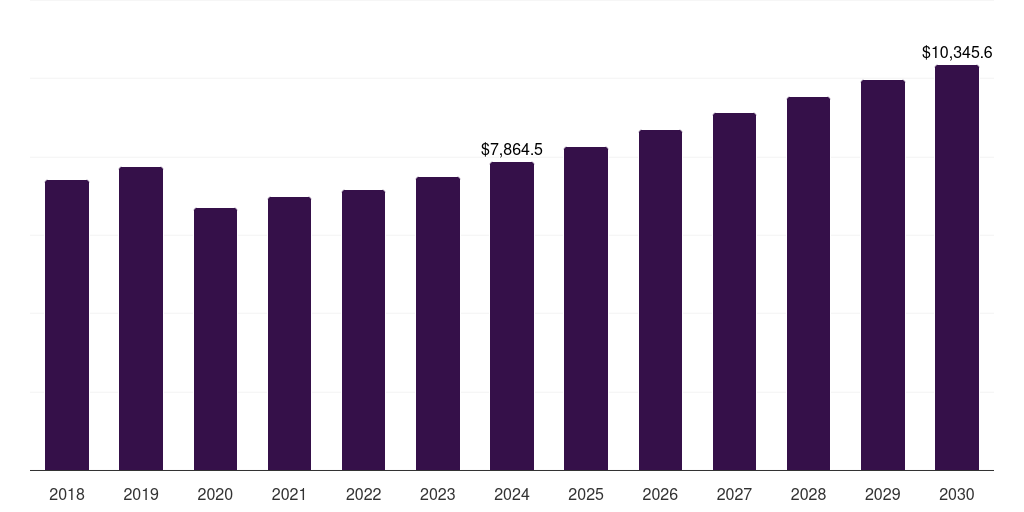 Canada van market, 2018-2030 (US$M)