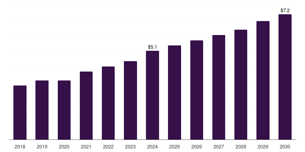 Canada veterinary sterilization container market, 2018-2030 (US$M)