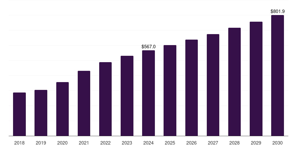 Canada vials and ampoules market, 2018-2030 (US$M)