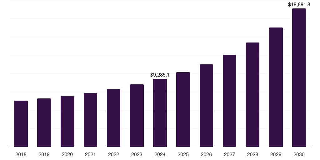 Canada visual cloud market, 2018-2030 (US$M)