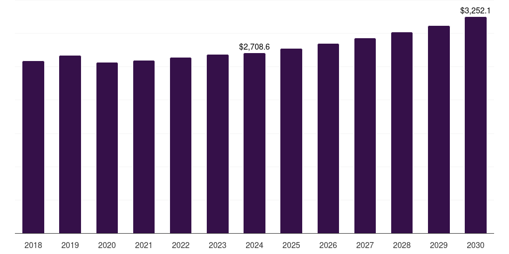 Canada water pump market, 2018-2030 (US$M)