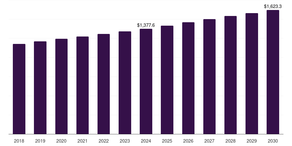 Canada water treatment chemicals market, 2018-2030 (US$M)