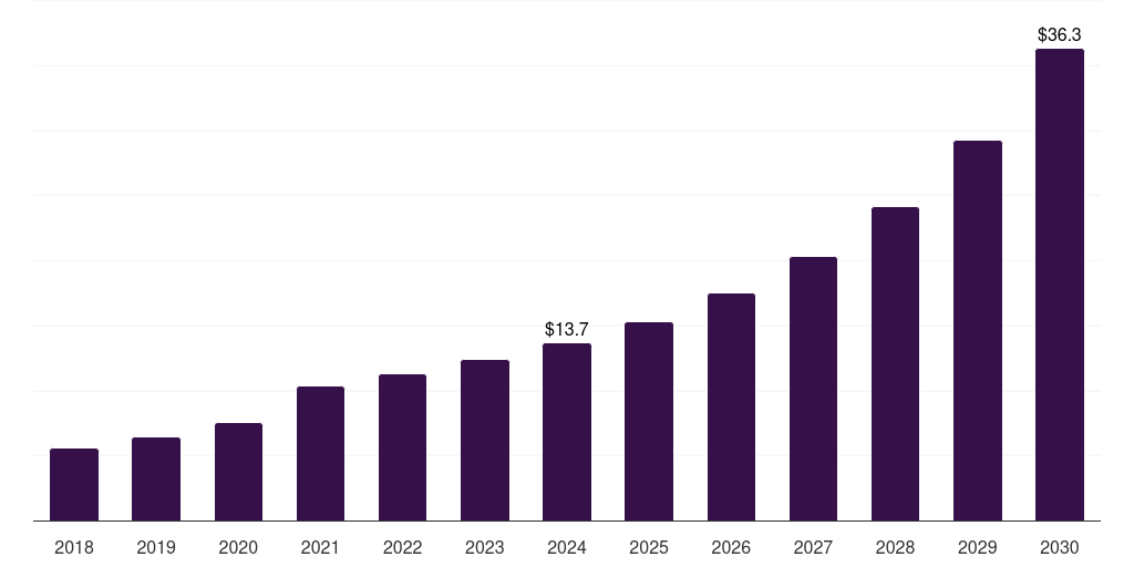 Canada whole genome bisulfite sequencing market, 2018-2030 (US$M)