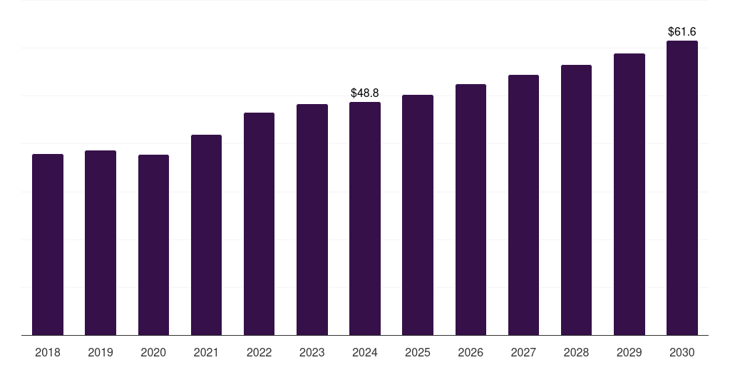 Canada wrapping machine market, 2018-2030 (US$M)