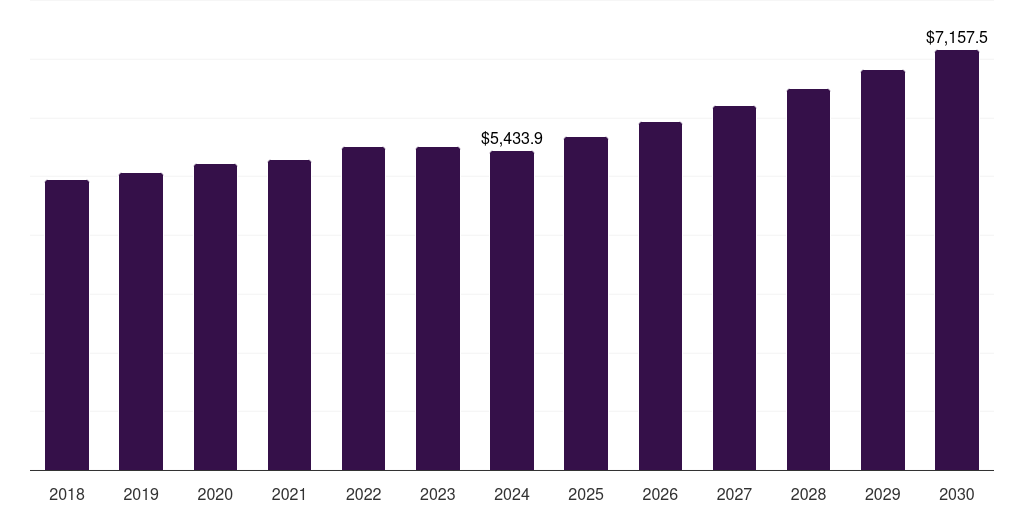 Chile aquaculture market, 2018-2030 (US$M)