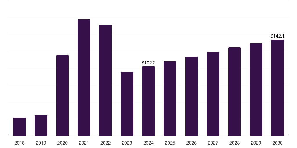 Chile molecular diagnostics market, 2018-2030 (US$M)