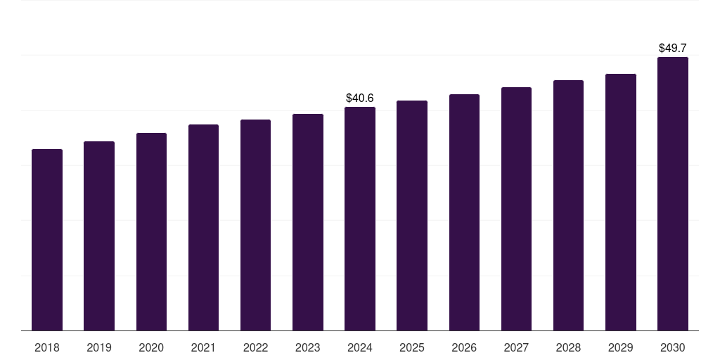 Chile tertiary amines market, 2018-2030 (US$M)