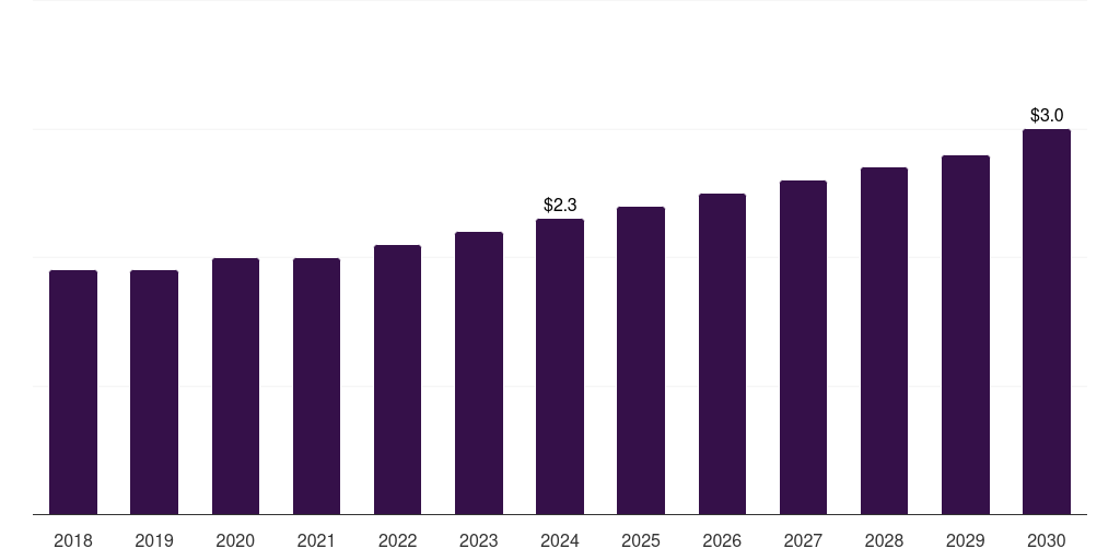 Chile vertebroplasty and kyphoplasty needles market, 2018-2030 (US$M)