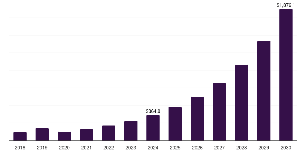 China 3d printing materials market, 2018-2030 (US$M)