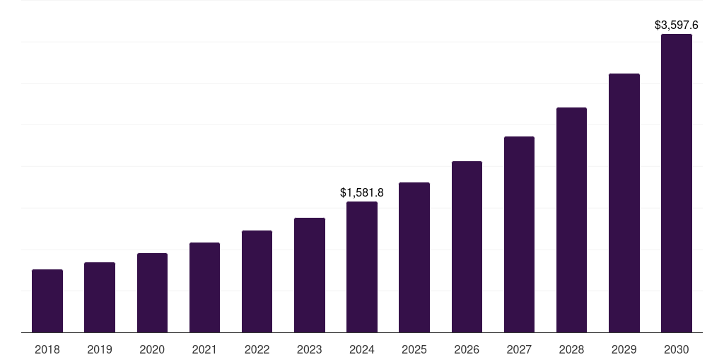 China aerosol drug delivery devices market, 2018-2030 (US$M)