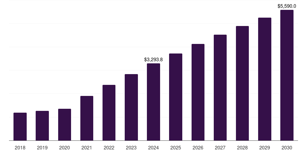 China agriculture iot market, 2018-2030 (US$M)