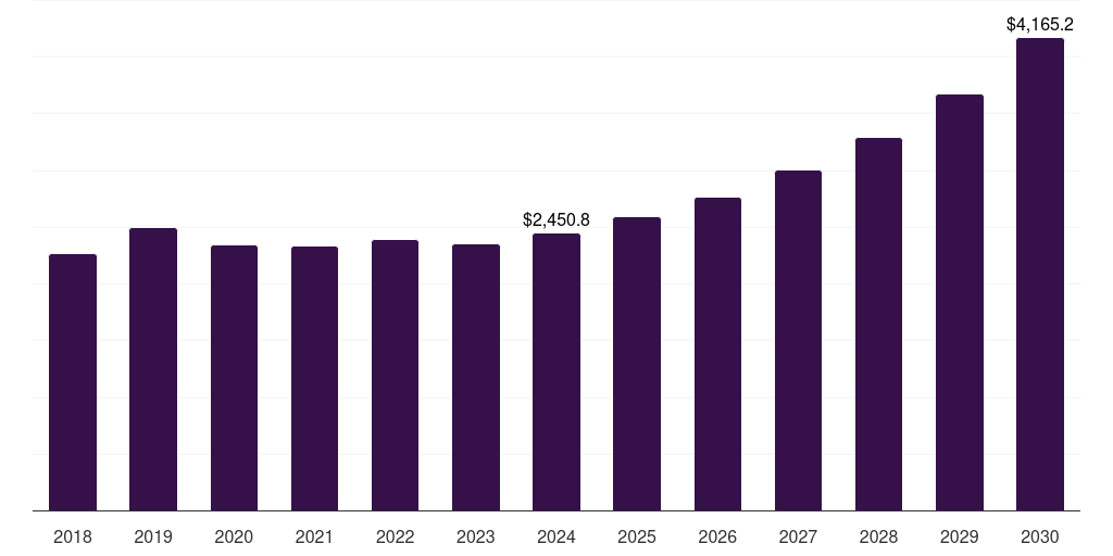 China amusement machine market, 2018-2030 (US$M)