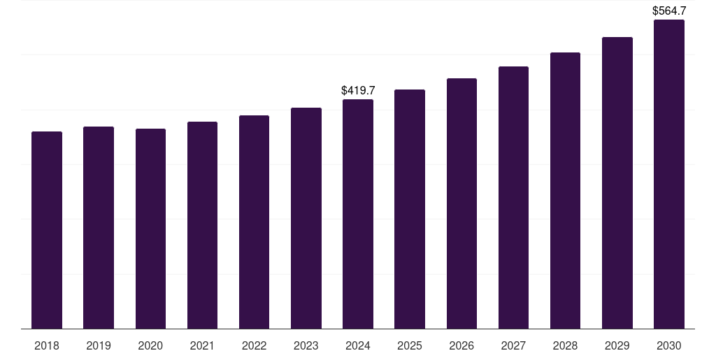 China anchors and grouts market, 2018-2030 (US$M)