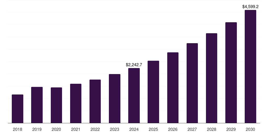 China anime market, 2018-2030 (US$M)